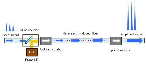 How Does Optical Amplification Work