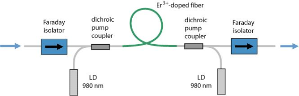 How Does an EDFA Work