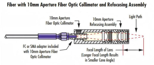 Is the Output Beam Perfectly Parallel