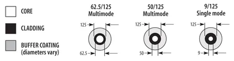 Single Mode and Multimode Pigtails