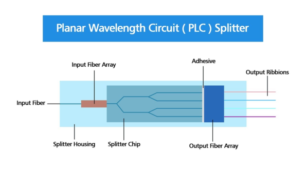 What Is a PLC Splitter