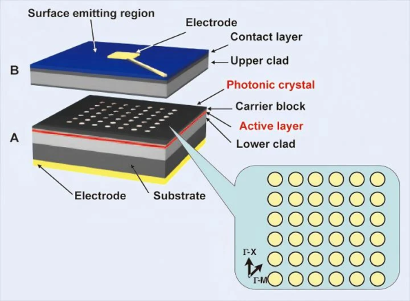 Cutting Edge Research Progress of Laser Diode