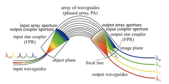 DWDM Filter Technology—AAWG