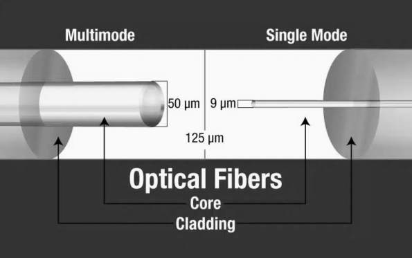 Fiber Modes and Standards Choose Once Live With It Forever