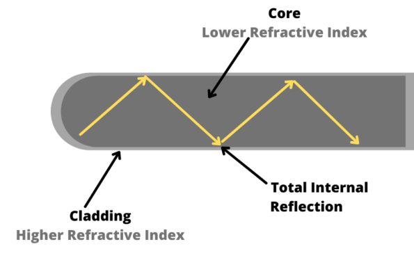 How Fiber Actually Works