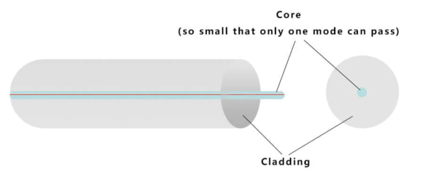 OS2 Single Mode Cable Optimized for Long Distance Low Loss Transmission