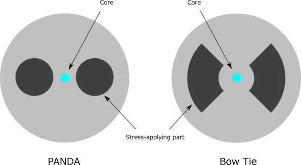 Polarization Maintaining Cable Engineered for Polarization Stability