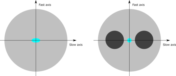 Polarization Related Performance