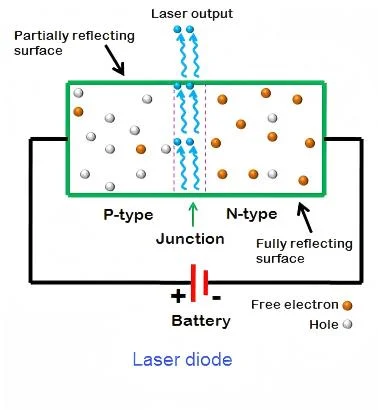 Structure of Laser Diodes