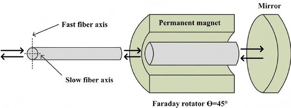 Faraday Rotator Mirror: Working Principle and Applications